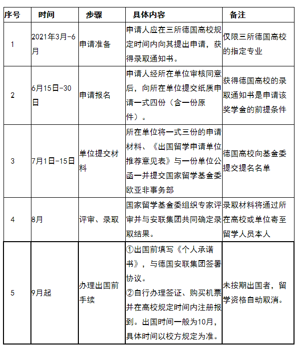 申请及工作流程