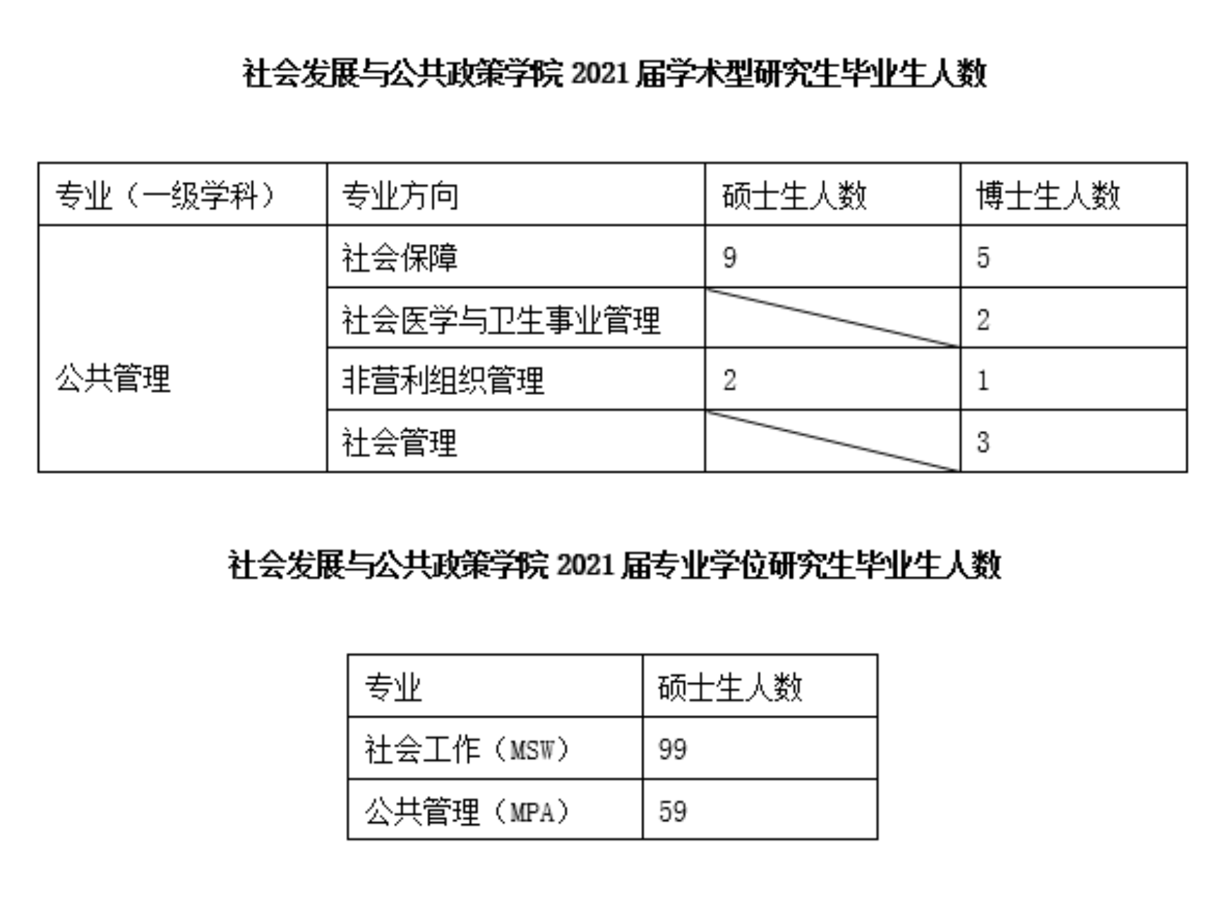 毕业人数